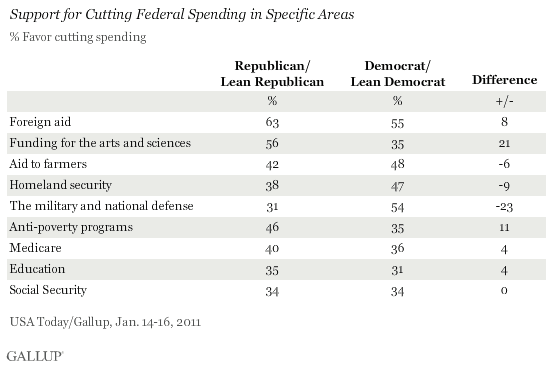 Support for Cutting Federal Spending in Specific Areas, by Party, January 2011 (% Favor Cutting Spending)