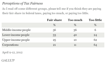 Perceptions of Tax Fairness, April 2012