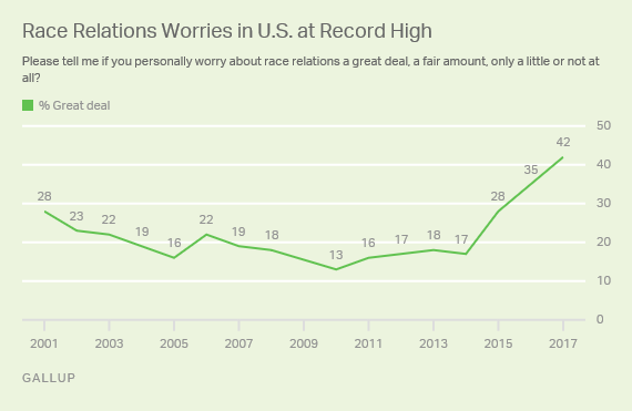 Race Relations Worry Record High