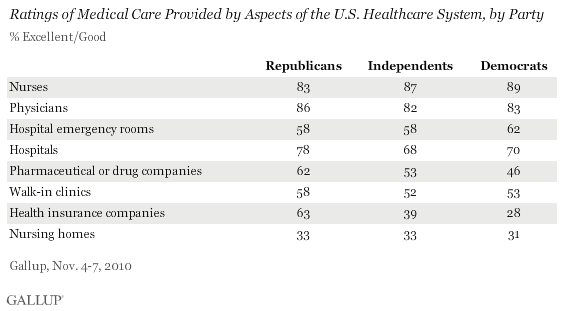 Ratings of Medical Care (% Excellent/Good) Provided by Aspects of the U.S. Healthcare System, by Party, November 2010
