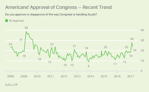 Congressional Approval Trend