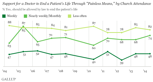 Trend: Support for a Doctor to End a Patient's Life Through "Painless Means," by Church Attendance