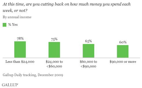 Are You Cutting Back on How Much Money You Spend Each Week? By Annual Income, December 2009