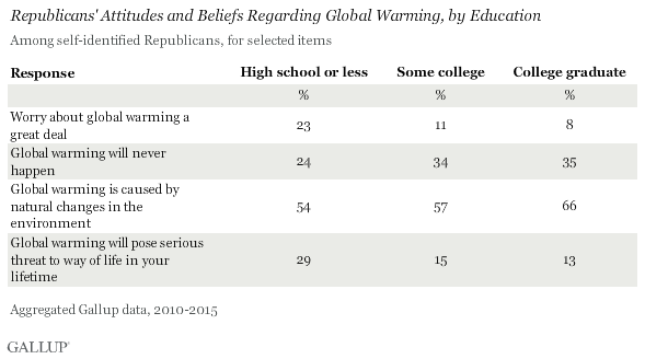 Republicans' Attitudes and Beliefs Regarding Global Warming, by Education
