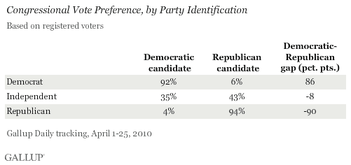 Congressional Vote Preference, by Party Identification