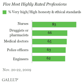 Honesty and Ethics: Five Most Highly Rated Professions, 2009
