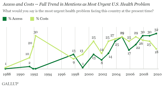 Access and Costs -- Full Trend (1987-2009) in Mentions as Most Urgent U.S. Health Problem