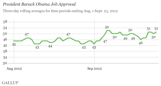 President Barack Obama Job Approval, August-September 2012