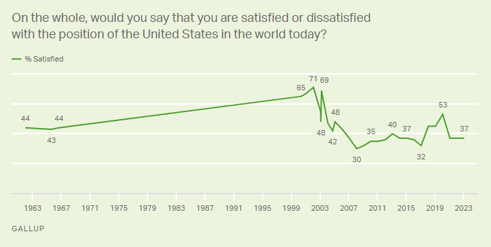 Overall opinion of the U.S.