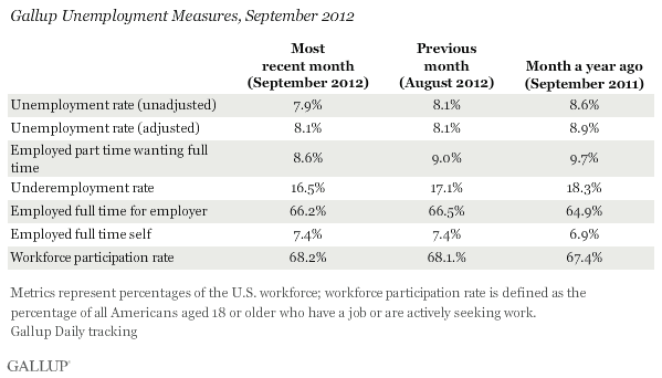 Gallup Unemployment Measures, September 2012