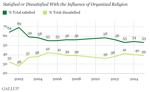 Satisfied or Dissatisfied With the Influence of Organized Religion