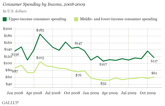 Consumer Spending, by Income, 2008-2009