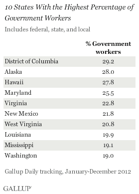 10 States With the Highest Percentage of Government Workers, 2012