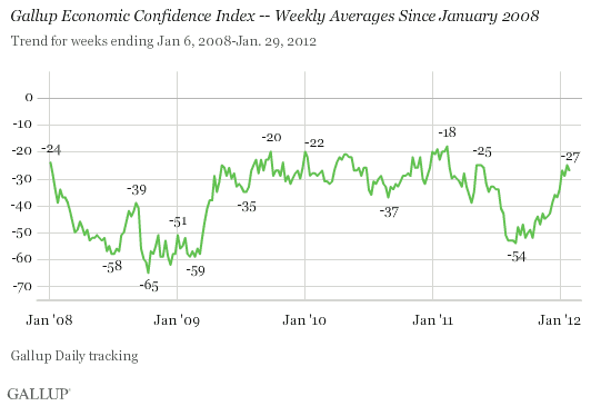 Gallup Economic Confidence Index -- Weekly Averages Since January 2008