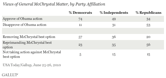 Views of General McChrystal Matter, by Party Affiliation
