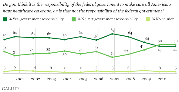 2000-2010 Trend: Do You Think It Is the Responsibility of the Federal Government to Make Sure All Americans Have Healthcare Coverage, or Is That Not the Responsibility of the Federal Government?