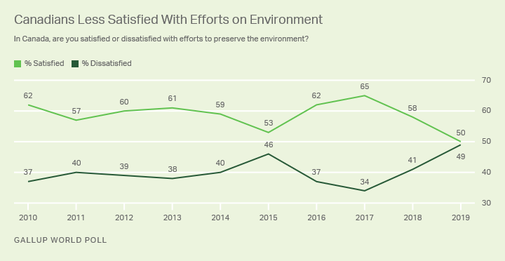 Line graph. Trend on Canadians’ satisfaction on the environment.