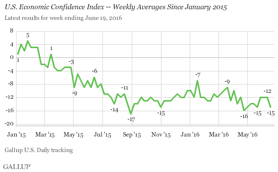 U.S. Economic Confidence Index -- Weekly Averages Since January 2015