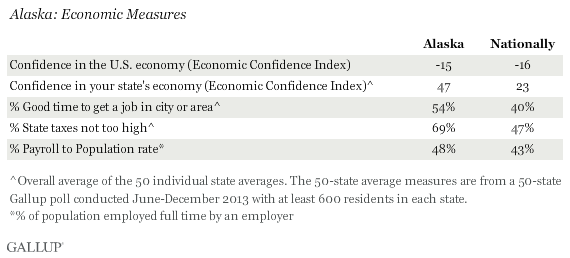 Alaska: Economic Measures