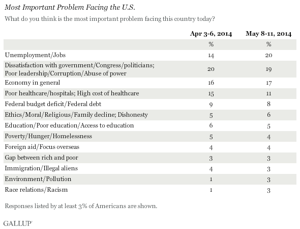Most Important Problem Facing the U.S., Top Responses, April and May 2014
