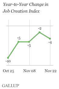 Year-to-Year Change in Job Creation Index, Weeks Ending Oct. 25-Nov. 22, 2009