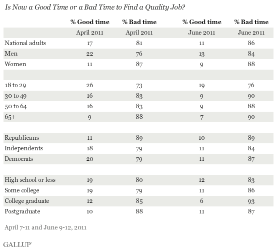 Is Now a Good Time or a Bad Time to Find a Quality Job? April vs. June 2011, by Demographic Categories