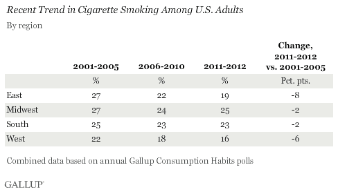 Recent Trend in Cigarette Smoking Among U.S. Adults, by Region