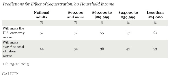 Predictions for effect of sequestration by household income levels.gif