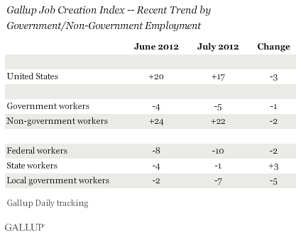 Gallup Job Creation Index -- Recent Trend by Government/Non-Government Employment, 2012