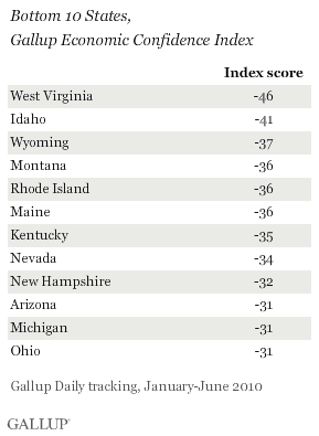 Bottom 10 States, Gallup Economic Confidence Index, January-June 2010 