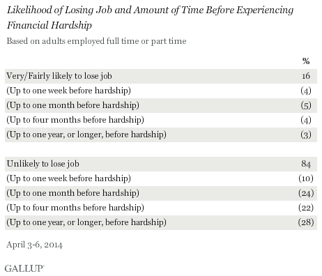 Likelihood of Losing Job and Amount of Time Before Experiencing Financial Hardship, April 2014