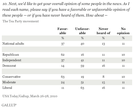 Next, We'd Like to Get Your Overall Opinion of Some People in the News. Do You Have a Favorable or Unfavorable Opinion of the Tea Party Movement? Among National Adults and by Party ID, Ideology