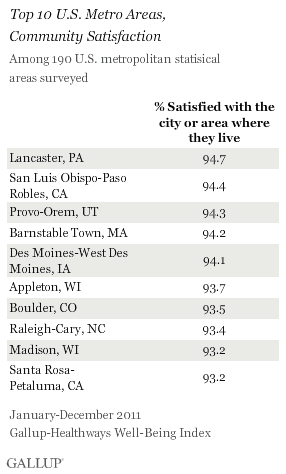 top 10 cities for community satisfaction