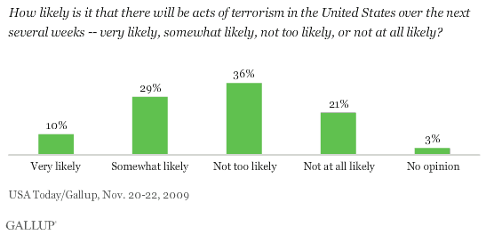 How Likely Is It That There Will Be Acts of Terrorism in the United States Over the Next Several Weeks?