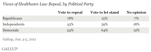 Views of Healthcare Law Repeal, by Political Party, January 2011