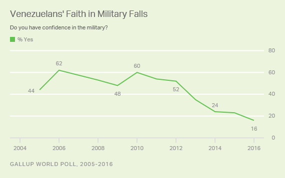 Trend: Venezuelans' Faith in Military Falls