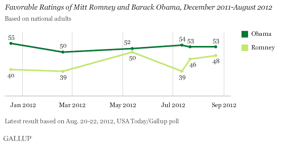 Favorable Ratings of Mitt Romney and Barack Obama, December 2011-August 2012