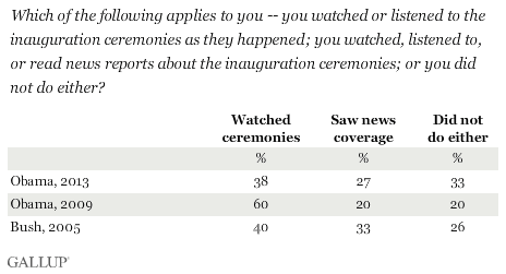 Which of the following applies to you -- you watched the inauguration ceremonies as they happened; you watched or read news reports about the inauguration ceremonies; or you did not do either? 