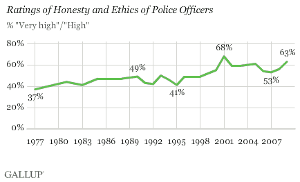 Ratings of Honesty and Ethics of Police Officers