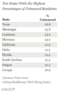 Ten States with the highest percentages of uninsured residents, January - June 2010