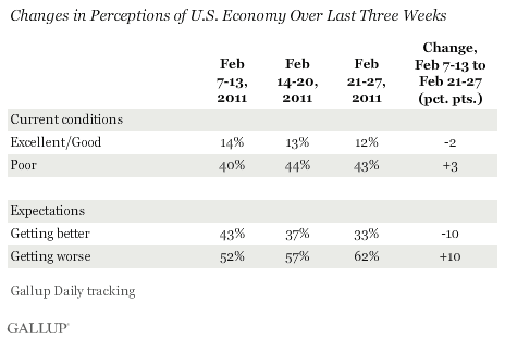 Changes in Perceptions of U.S. Economy Over Last Three Weeks, February 2011