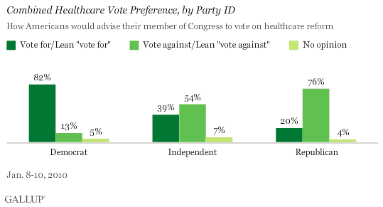 Combined Healthcare Vote Preference, by Party ID