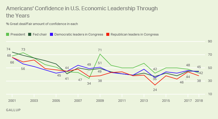 Line graph: Americans' confidence in four national leaders to do what is right for U.S. economy; Fed Chair Powell at 45%, Trump 42% (2018).