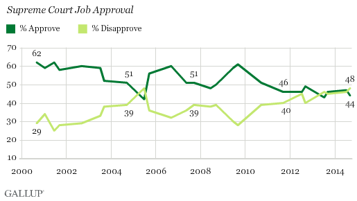Trend: Supreme Court Job Approval