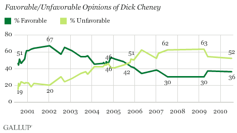 2000-2010 Trend: Favorable/Unfavorable Opinions of Dick Cheney