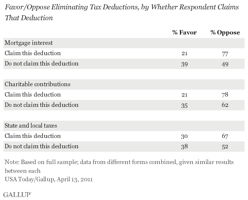 Favor/Oppose Eliminating Tax Deductions, by Whether Respondent Claims That Deduction; April 2011 Results