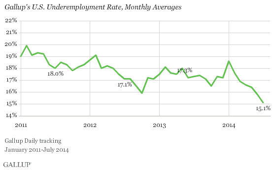 U.S. Underemployment Rate