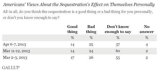 Americans' views about sequestration's effect on themselves personallygif