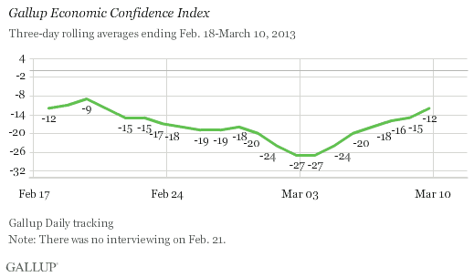 Gallup Economic Confidence Index, February-March 2013