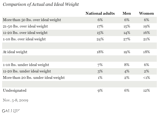 Comparison of Actual and Ideal Weight, Among National Adults and by Gender